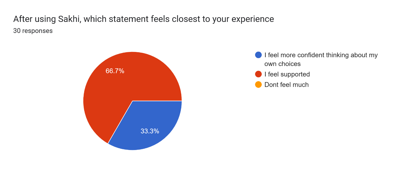 Survey chart: After using SakhiAI, 66.7% felt supported; 33.3% felt more confident thinking about their own choices (n=30).