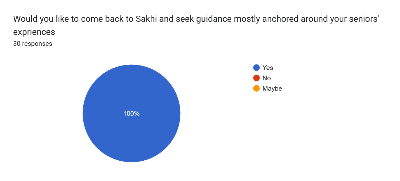Survey chart: Would you come back to SakhiAI for guidance anchored around seniors' experiences? Yes 100% (n=30).